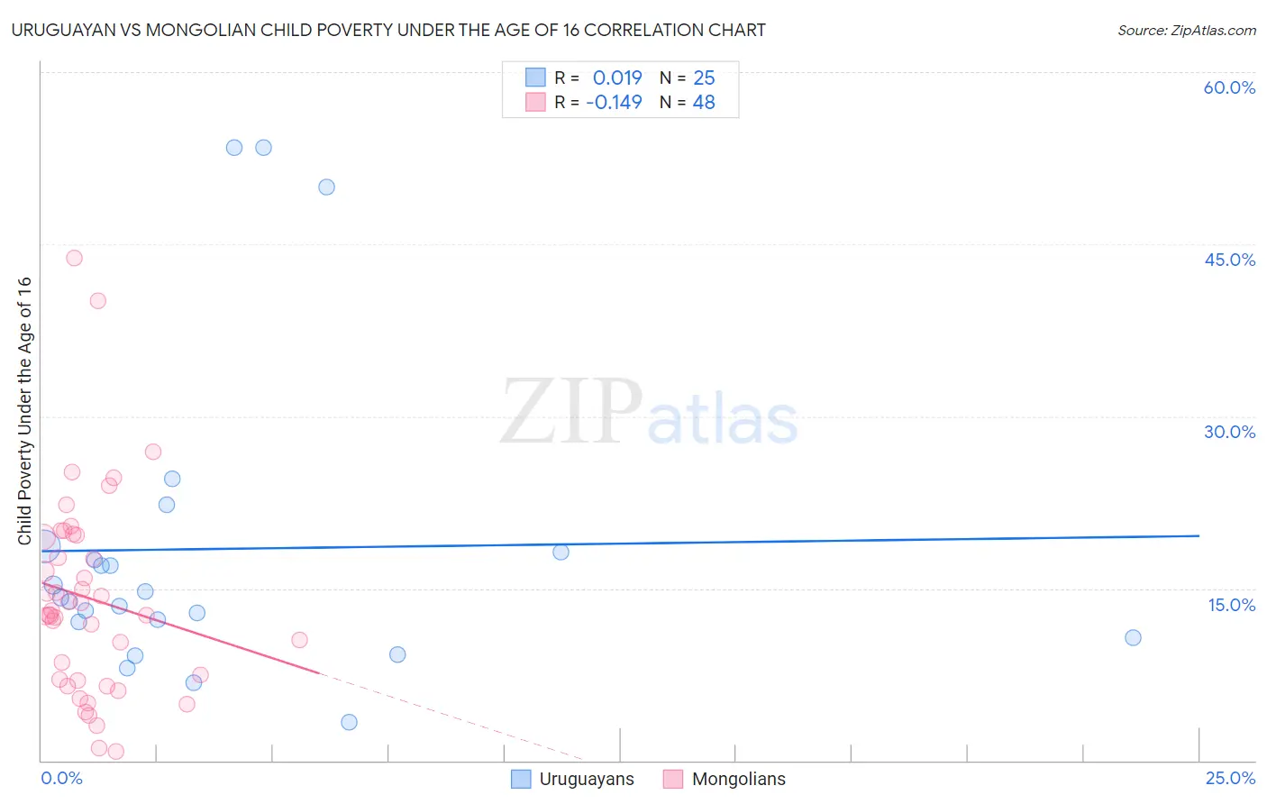 Uruguayan vs Mongolian Child Poverty Under the Age of 16