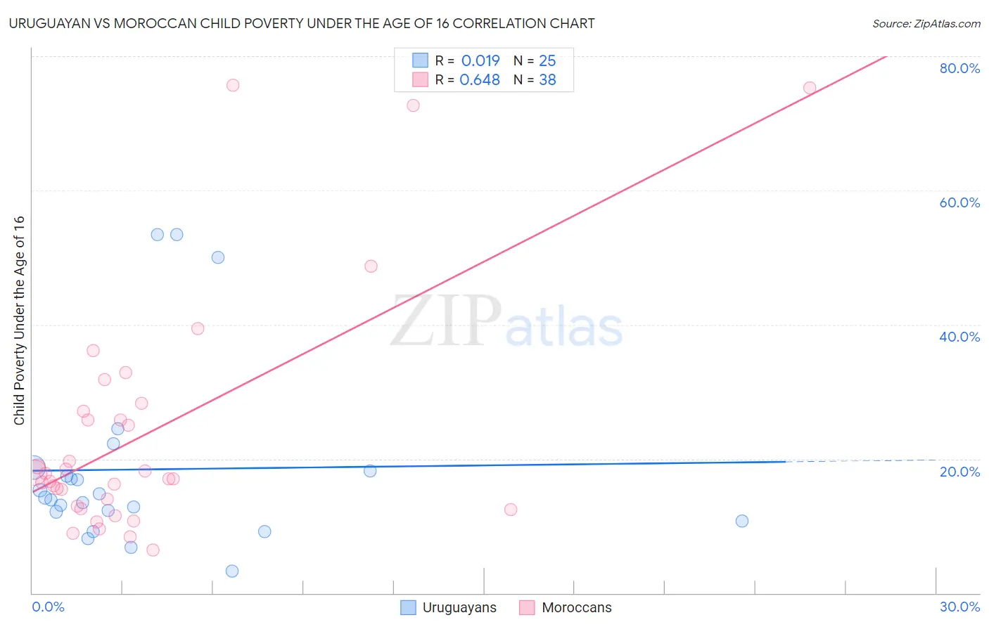 Uruguayan vs Moroccan Child Poverty Under the Age of 16