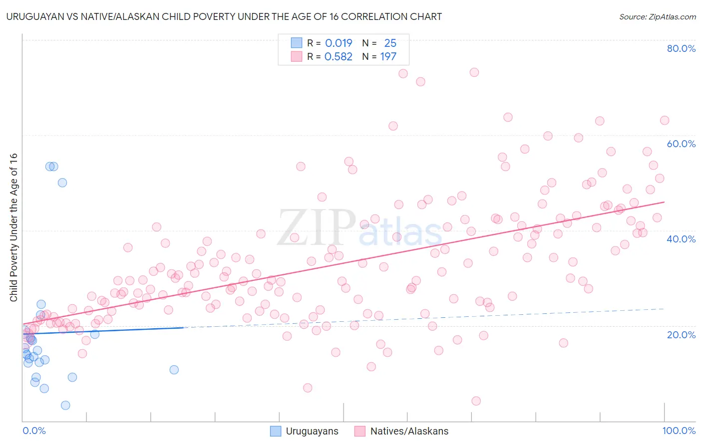 Uruguayan vs Native/Alaskan Child Poverty Under the Age of 16