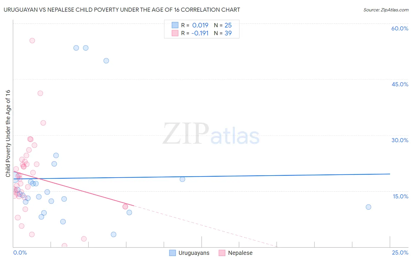 Uruguayan vs Nepalese Child Poverty Under the Age of 16