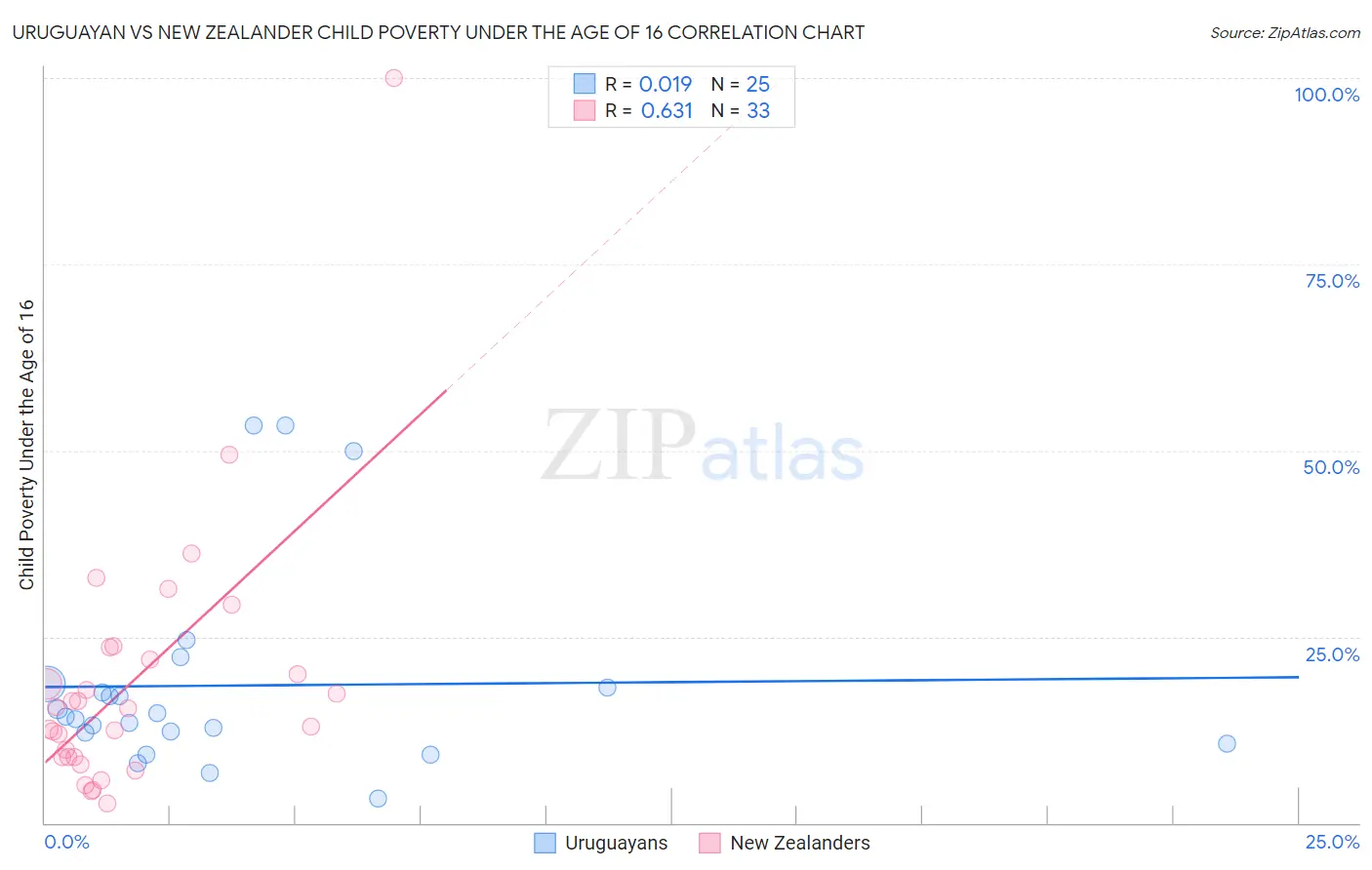 Uruguayan vs New Zealander Child Poverty Under the Age of 16