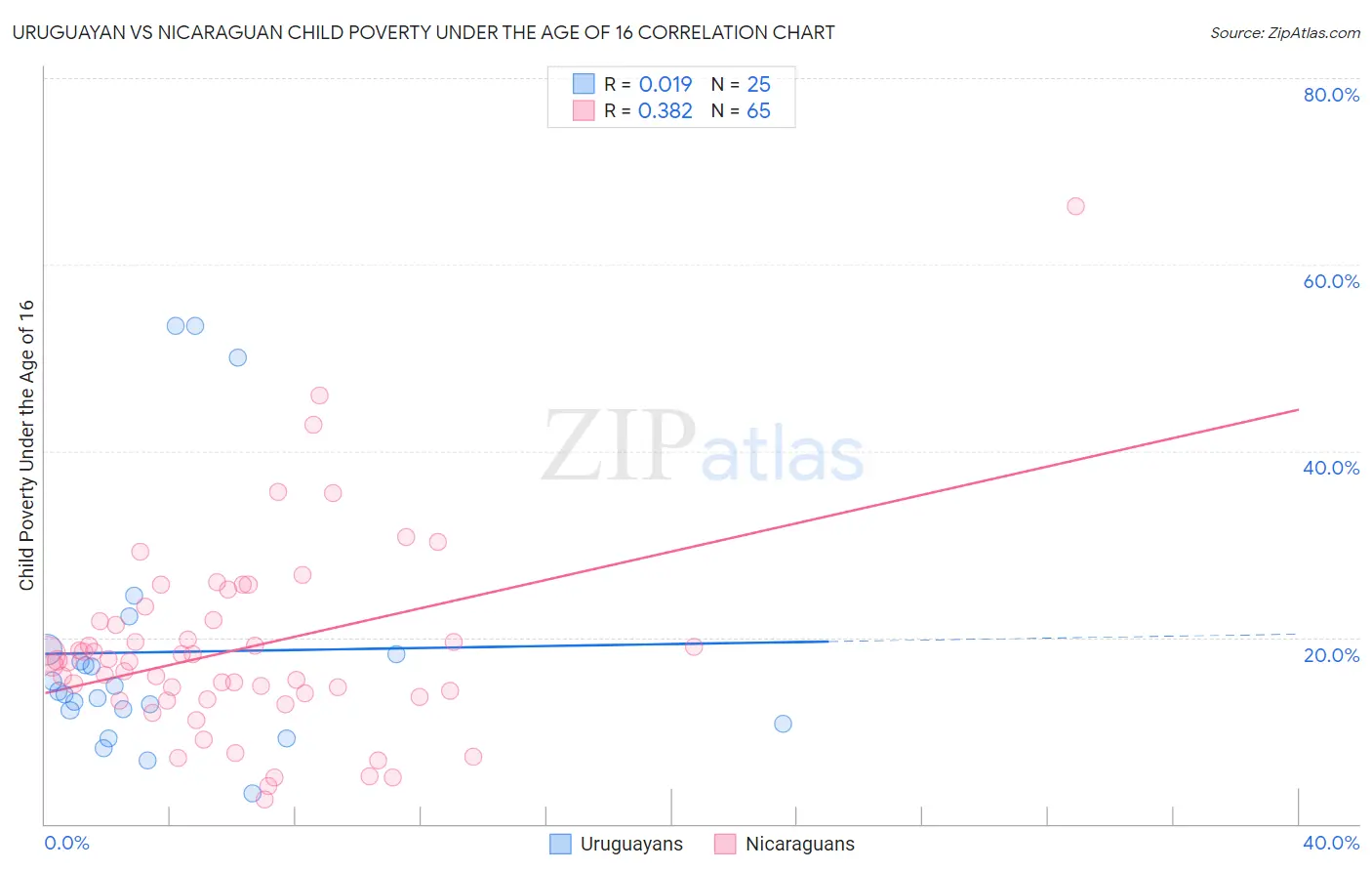 Uruguayan vs Nicaraguan Child Poverty Under the Age of 16