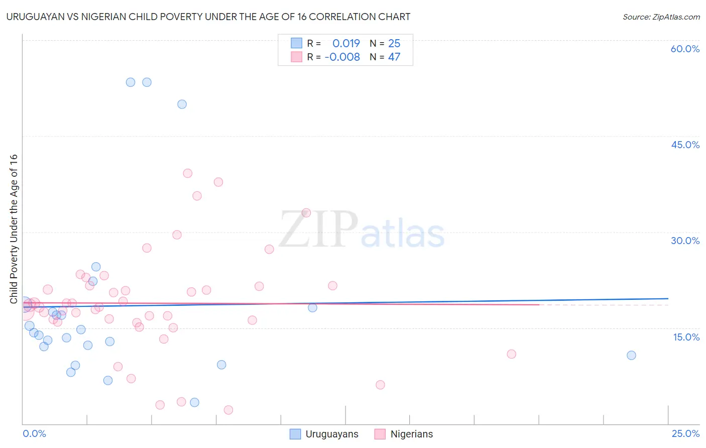 Uruguayan vs Nigerian Child Poverty Under the Age of 16