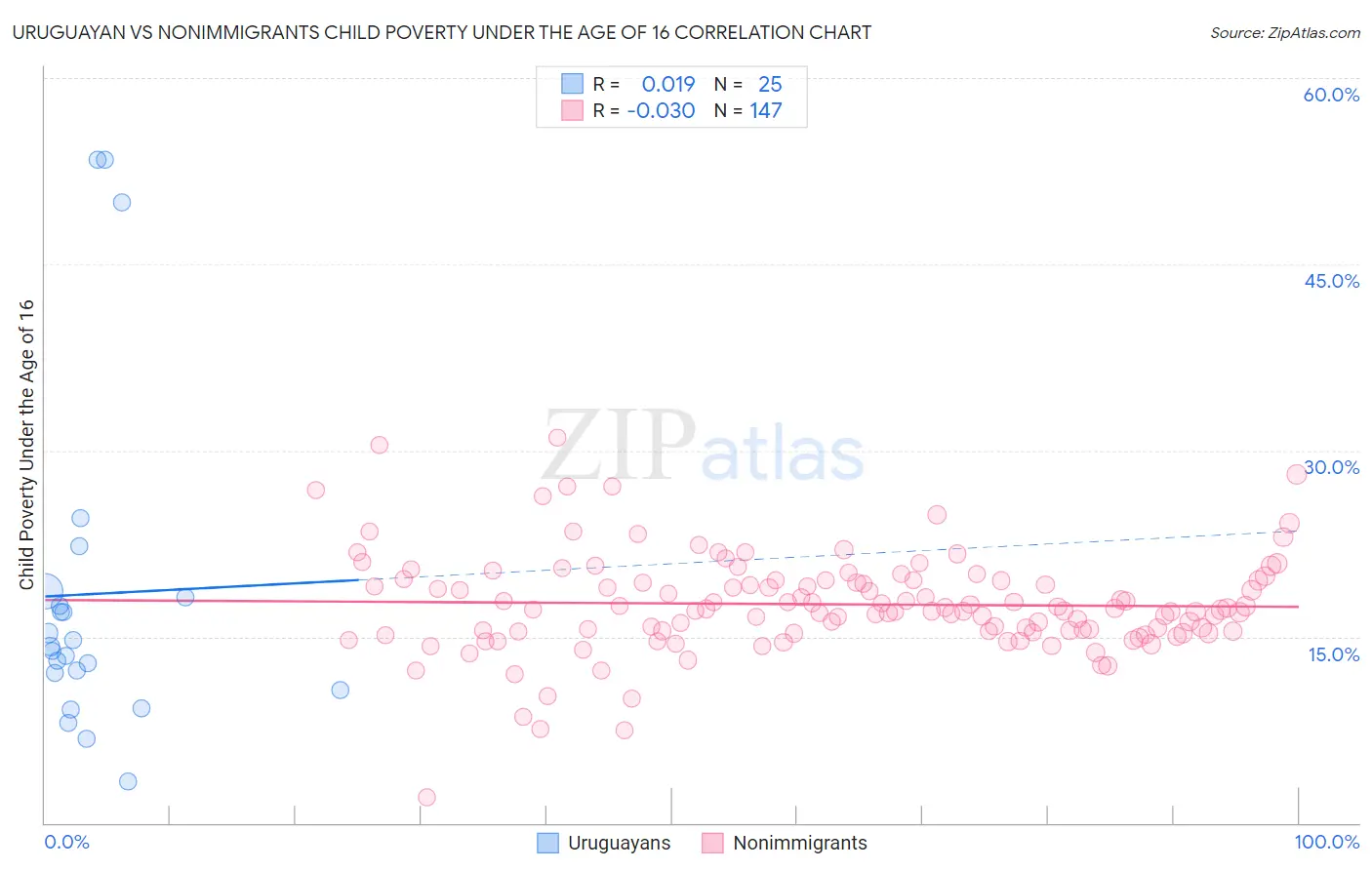 Uruguayan vs Nonimmigrants Child Poverty Under the Age of 16