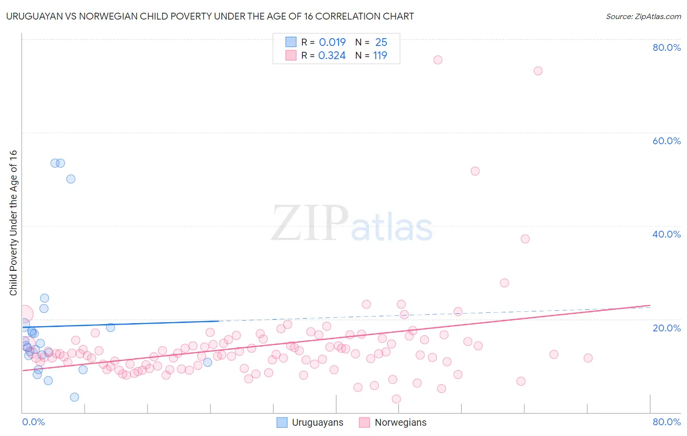 Uruguayan vs Norwegian Child Poverty Under the Age of 16