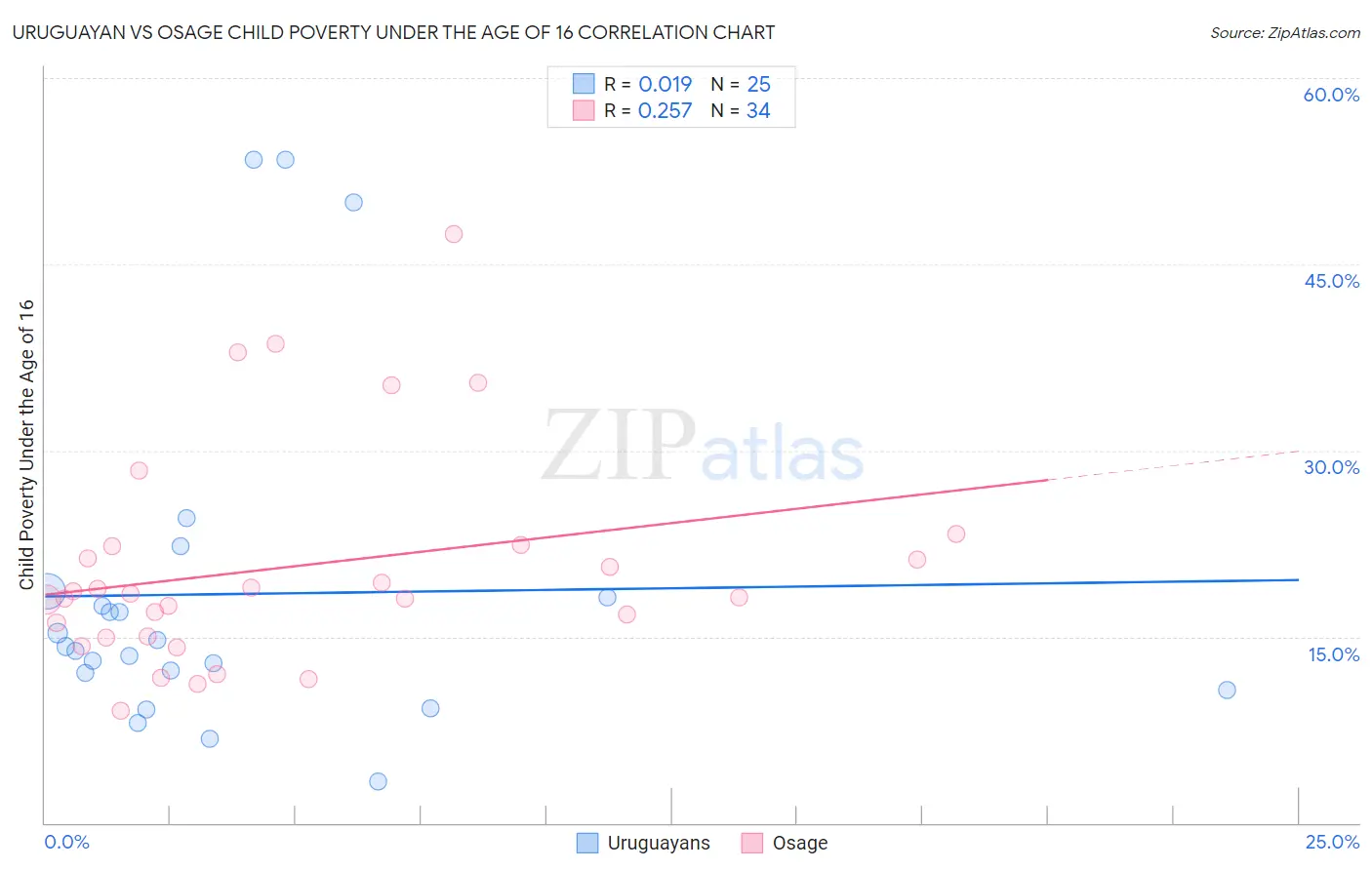 Uruguayan vs Osage Child Poverty Under the Age of 16