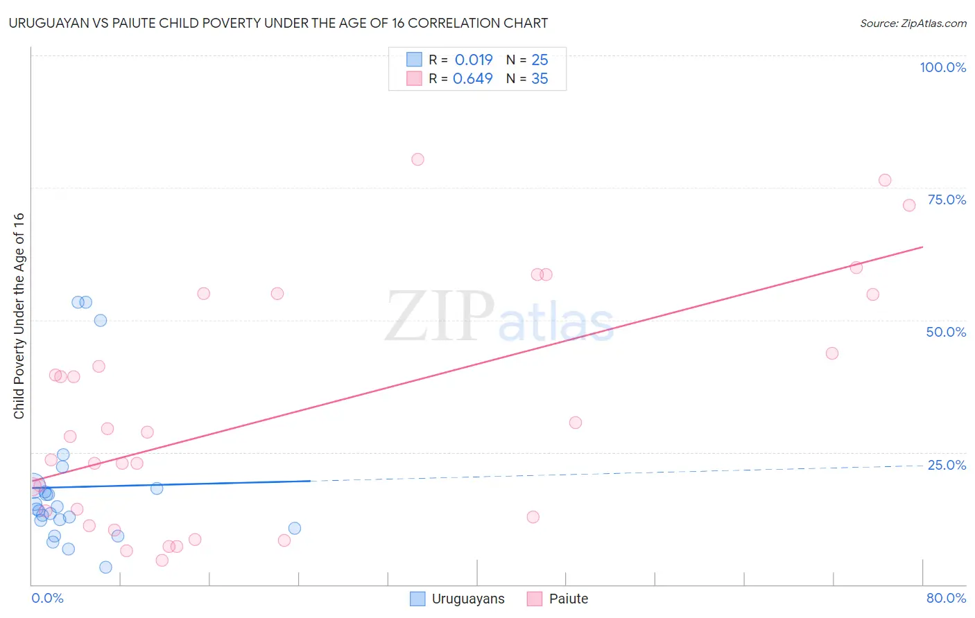 Uruguayan vs Paiute Child Poverty Under the Age of 16