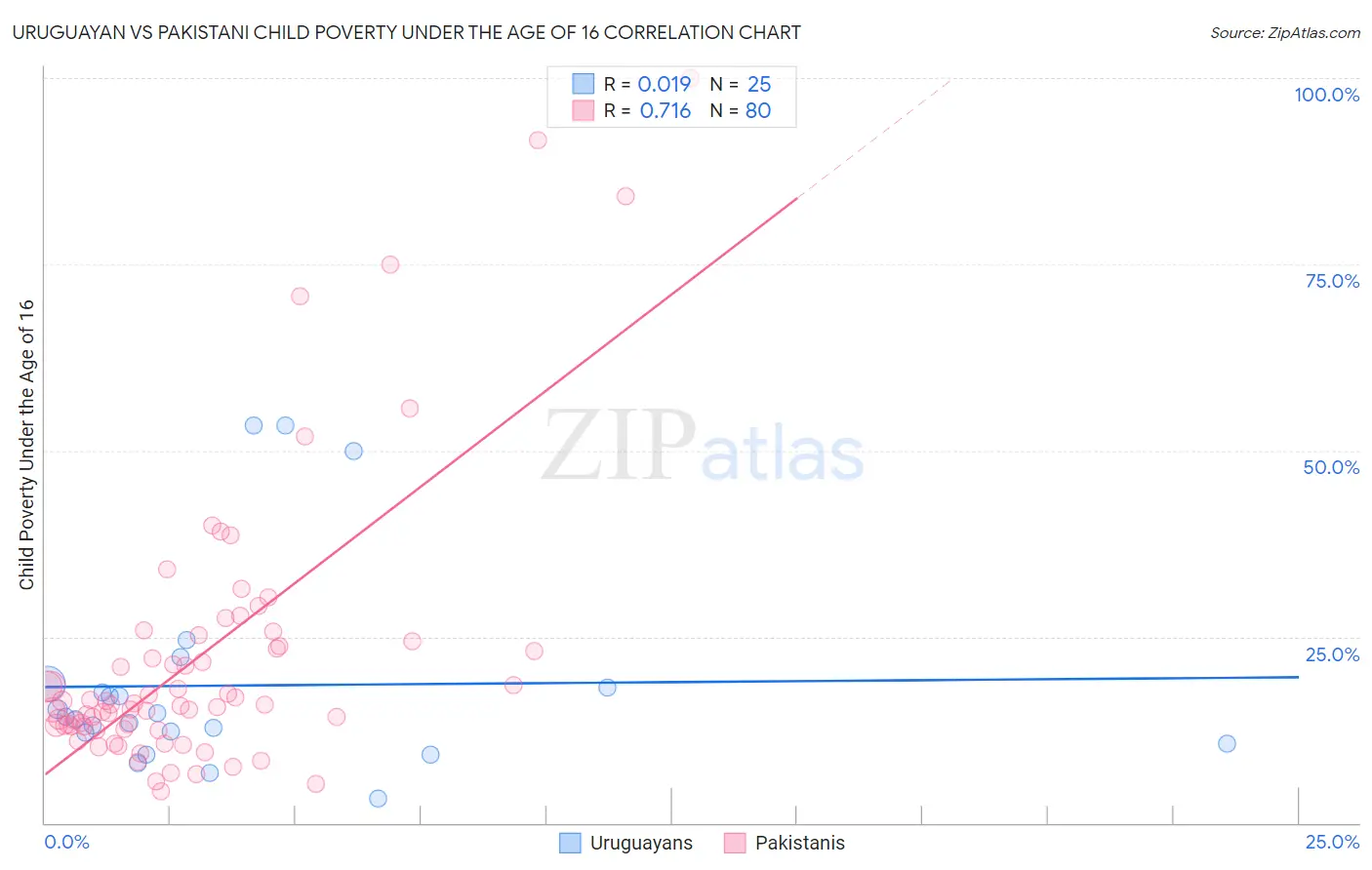 Uruguayan vs Pakistani Child Poverty Under the Age of 16