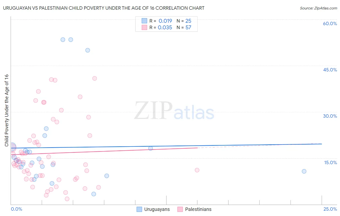 Uruguayan vs Palestinian Child Poverty Under the Age of 16