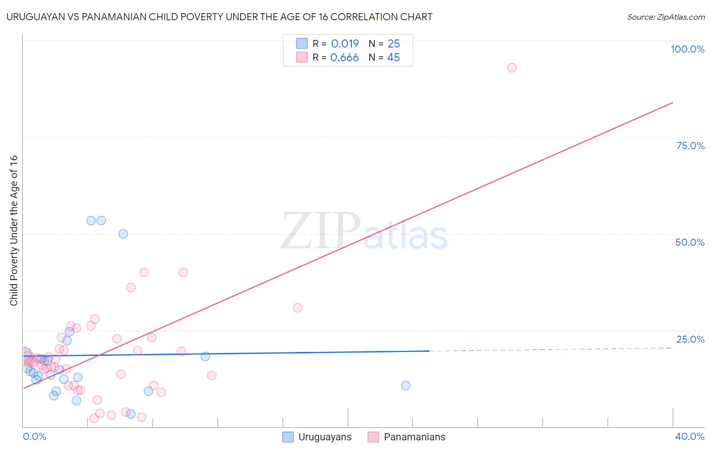 Uruguayan vs Panamanian Child Poverty Under the Age of 16