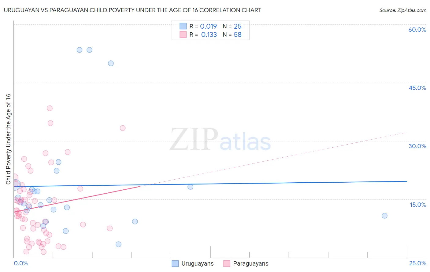 Uruguayan vs Paraguayan Child Poverty Under the Age of 16