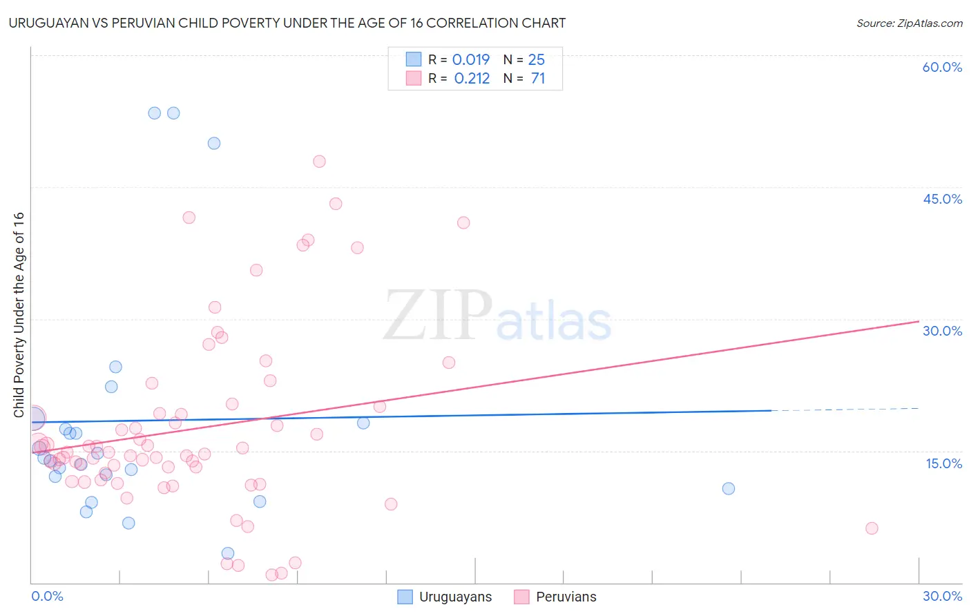 Uruguayan vs Peruvian Child Poverty Under the Age of 16