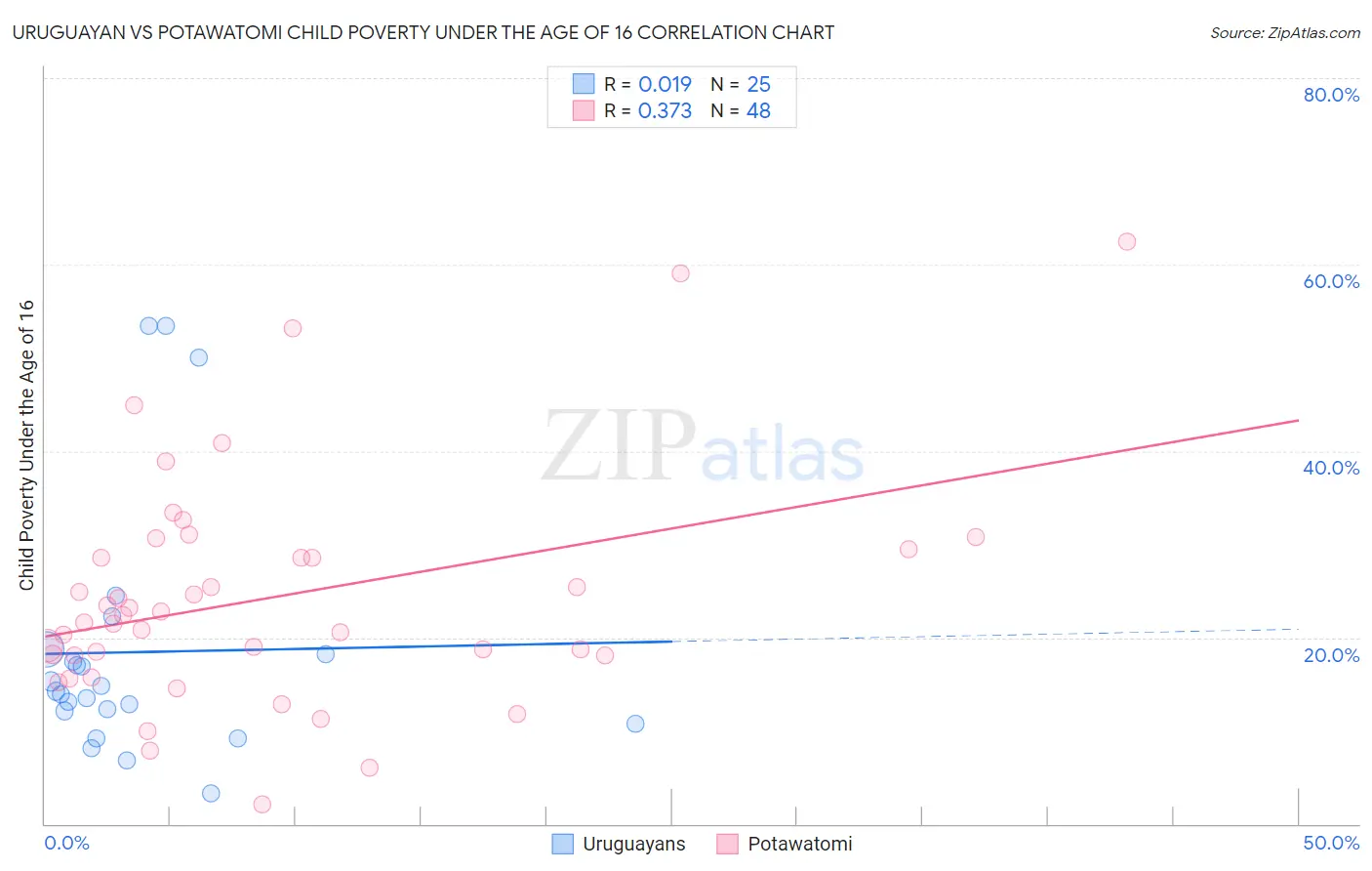 Uruguayan vs Potawatomi Child Poverty Under the Age of 16