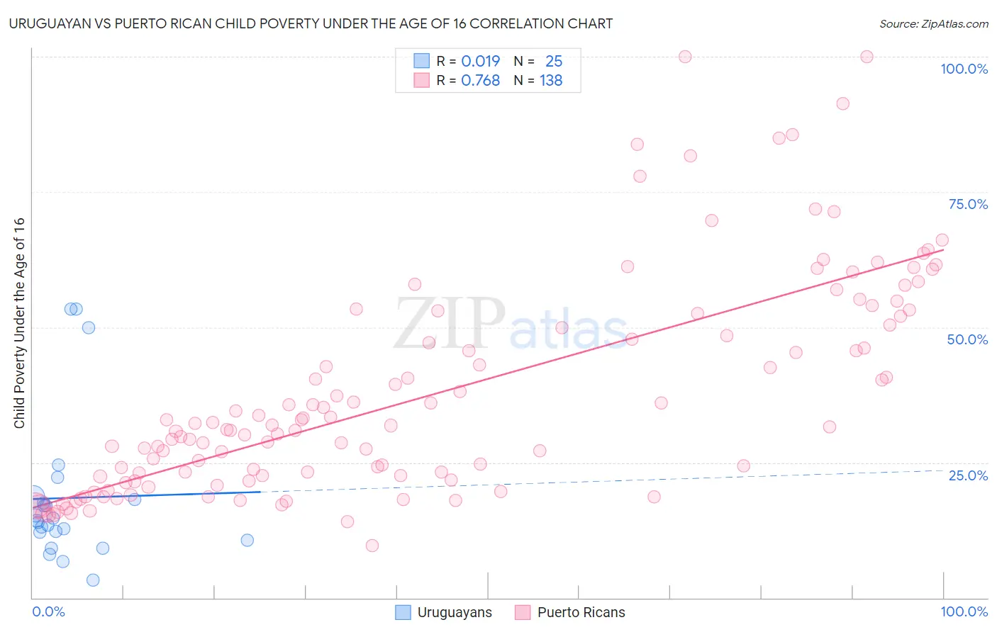 Uruguayan vs Puerto Rican Child Poverty Under the Age of 16