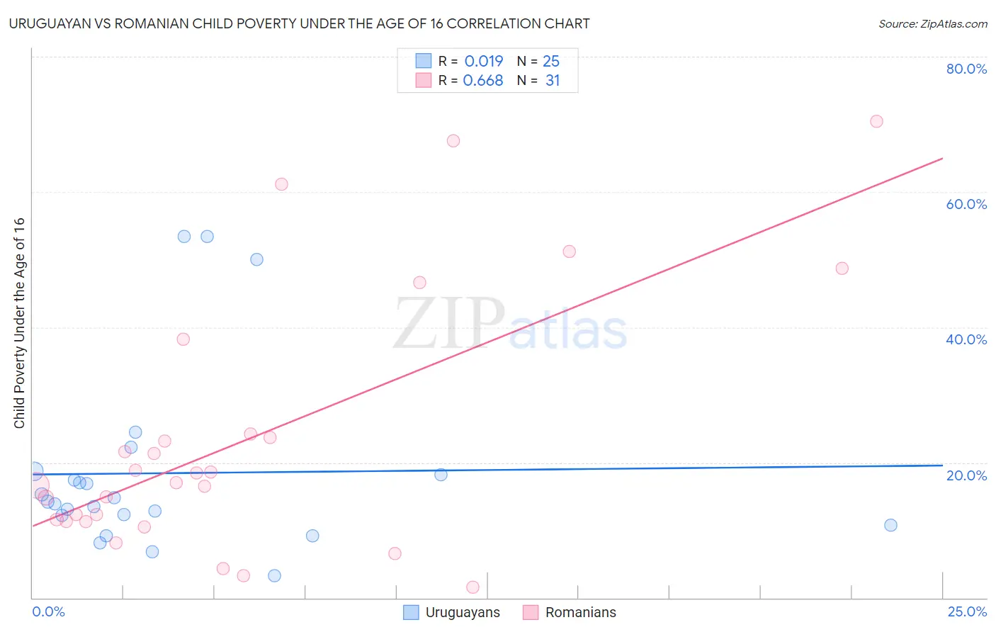 Uruguayan vs Romanian Child Poverty Under the Age of 16