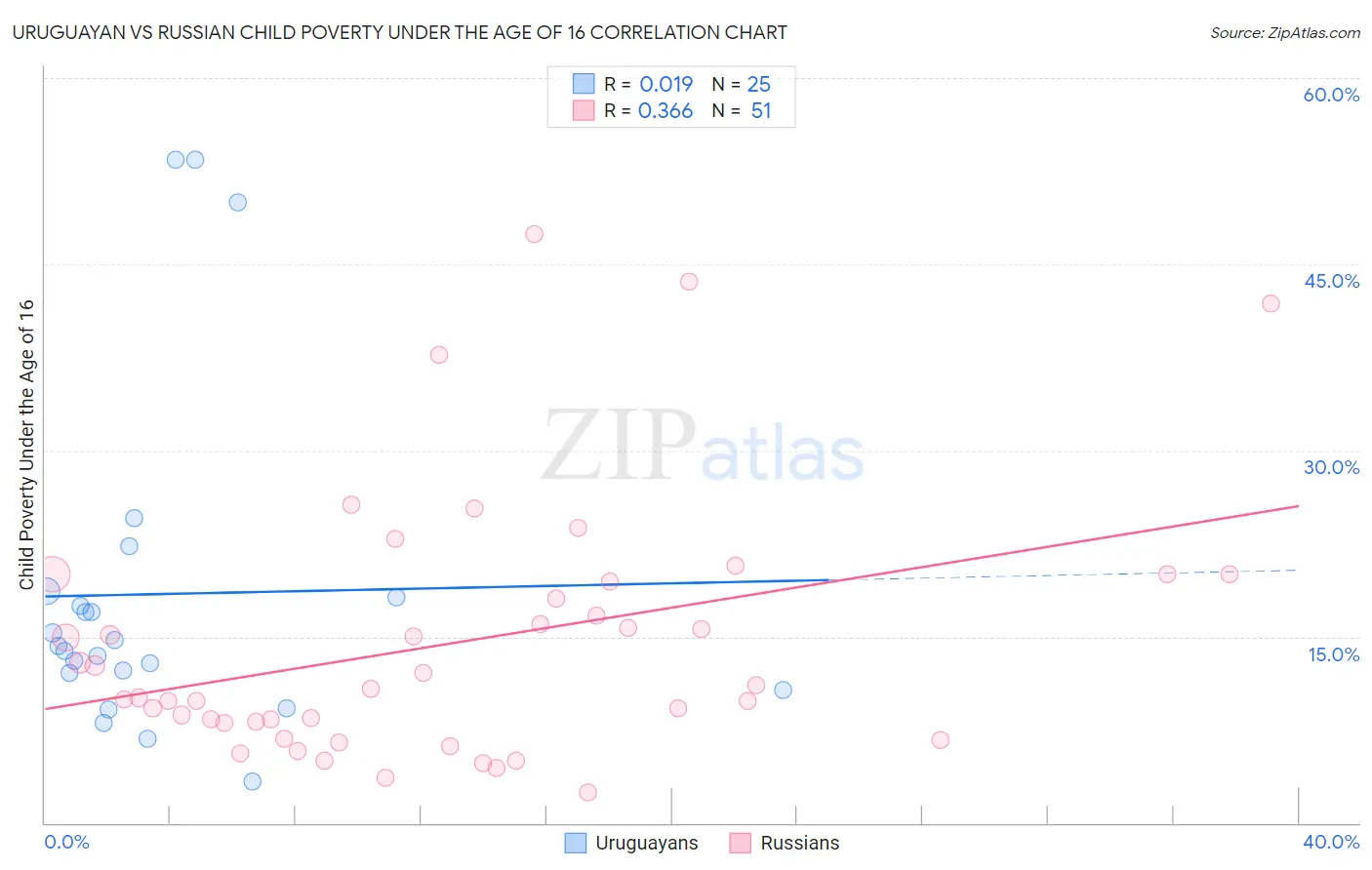 Uruguayan vs Russian Child Poverty Under the Age of 16