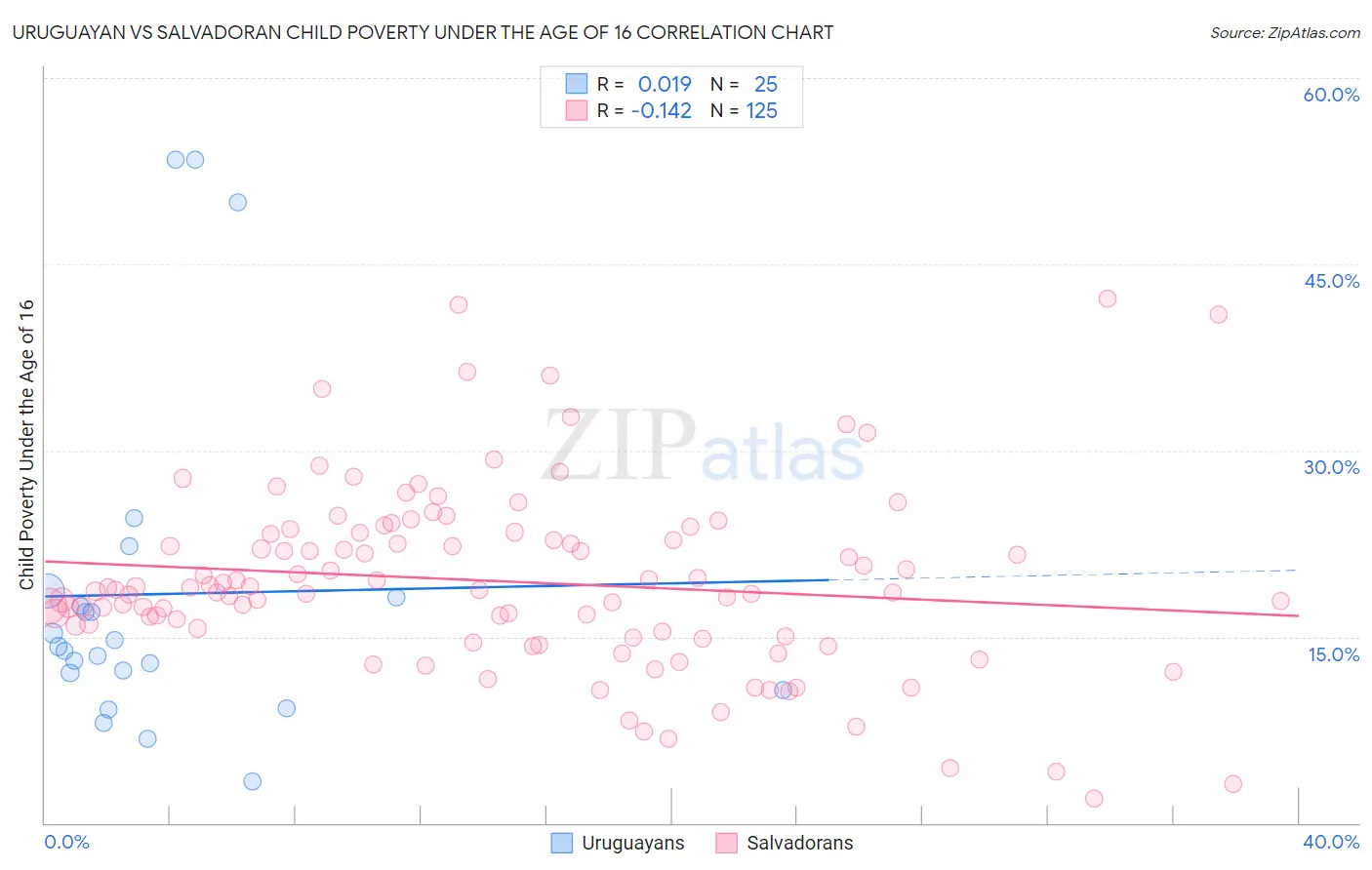 Uruguayan vs Salvadoran Child Poverty Under the Age of 16