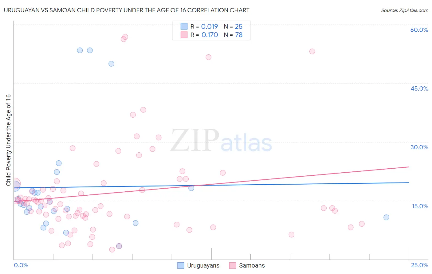 Uruguayan vs Samoan Child Poverty Under the Age of 16