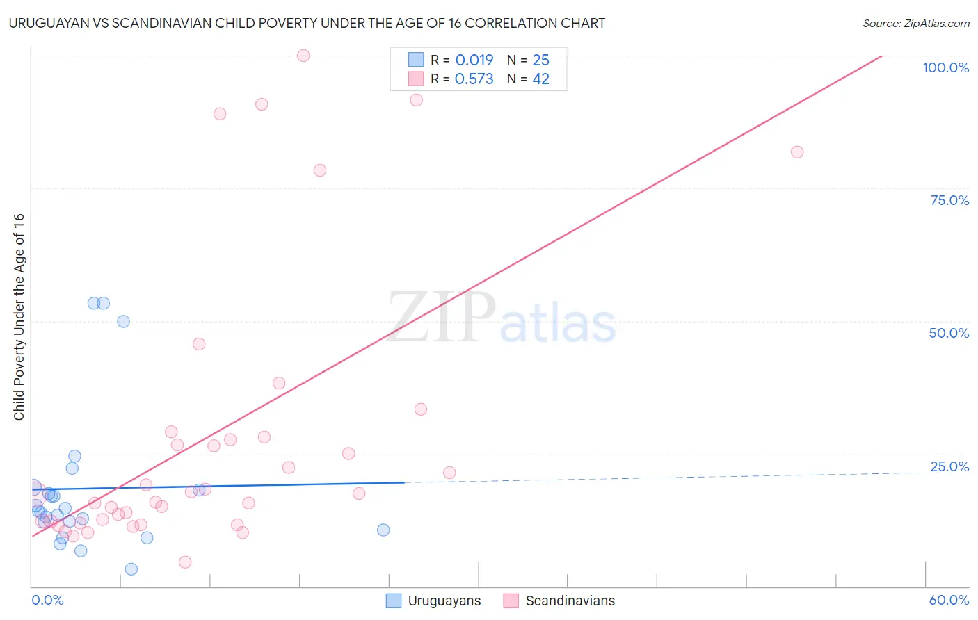 Uruguayan vs Scandinavian Child Poverty Under the Age of 16