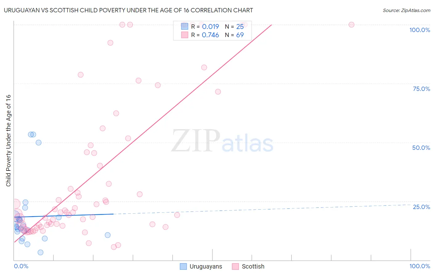 Uruguayan vs Scottish Child Poverty Under the Age of 16