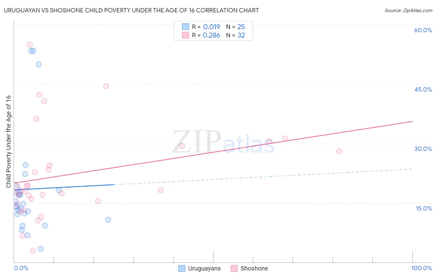 Uruguayan vs Shoshone Child Poverty Under the Age of 16