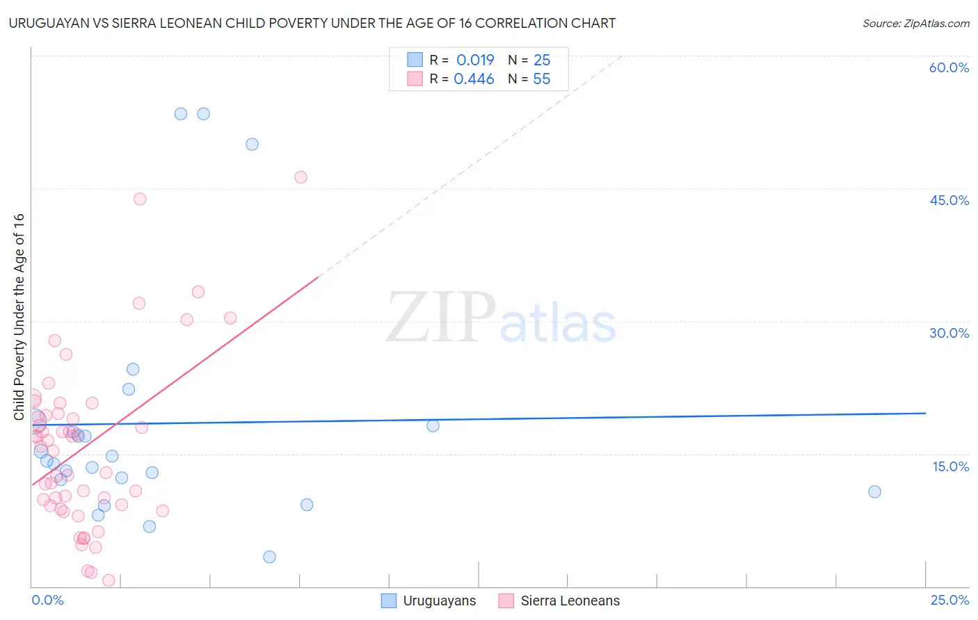 Uruguayan vs Sierra Leonean Child Poverty Under the Age of 16