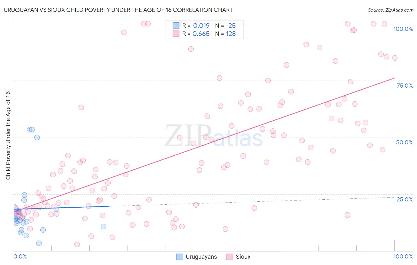 Uruguayan vs Sioux Child Poverty Under the Age of 16