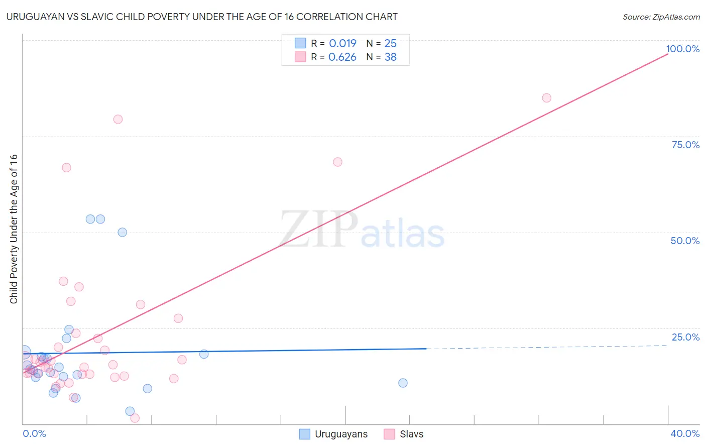 Uruguayan vs Slavic Child Poverty Under the Age of 16