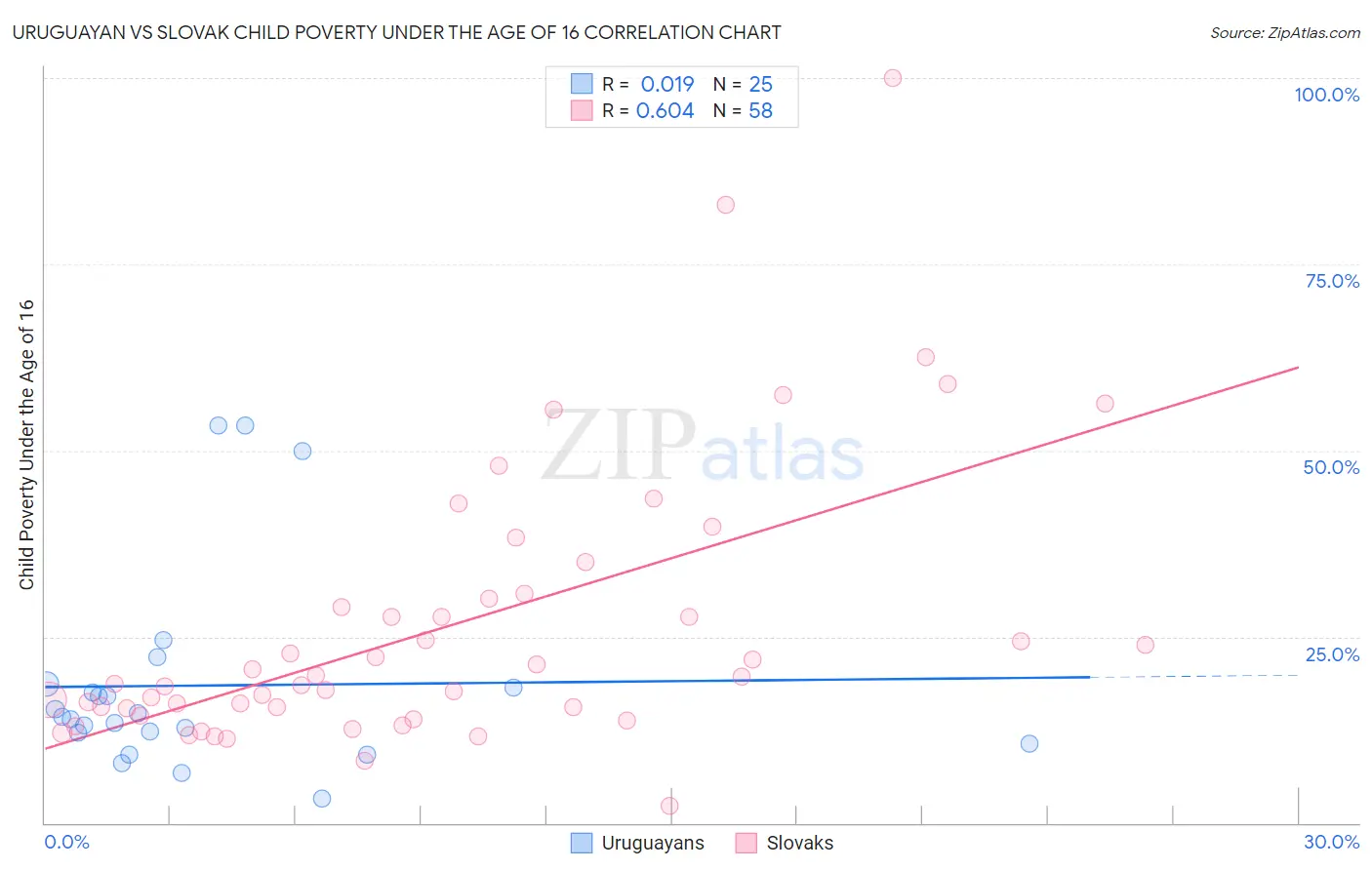 Uruguayan vs Slovak Child Poverty Under the Age of 16