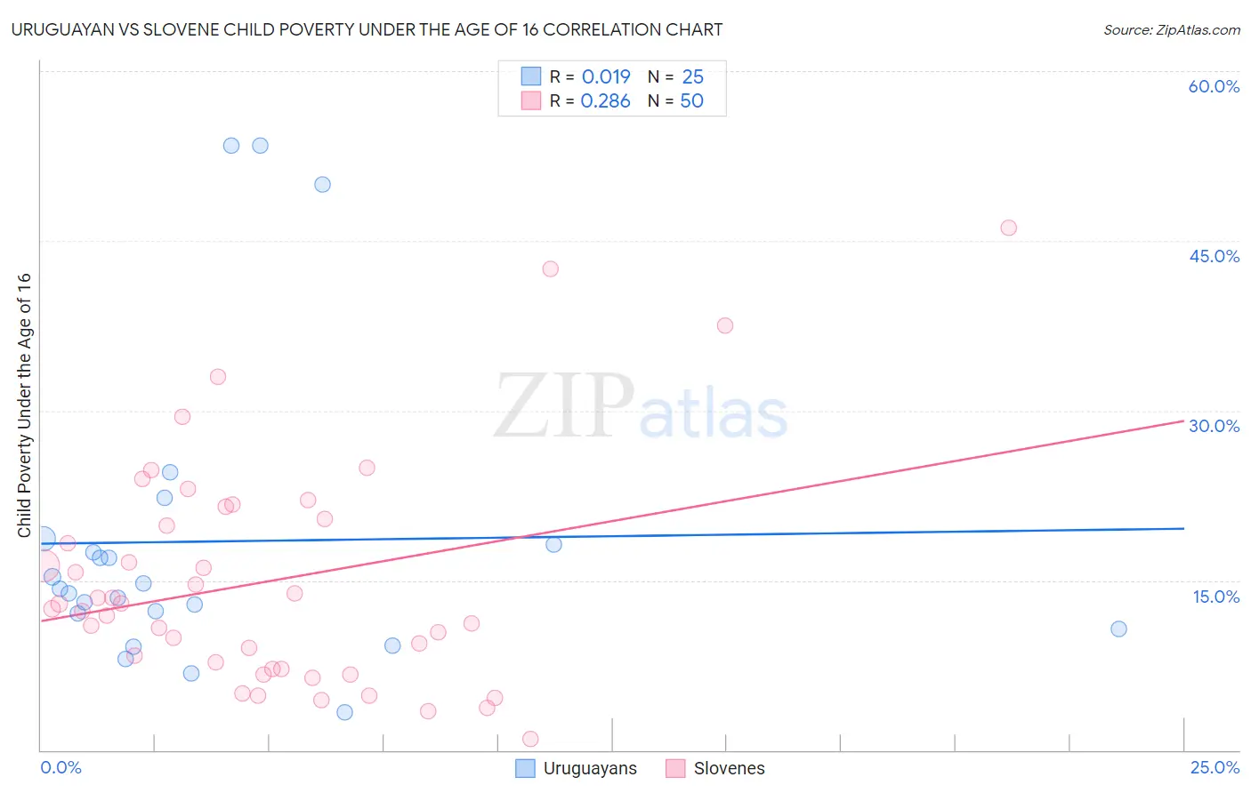 Uruguayan vs Slovene Child Poverty Under the Age of 16