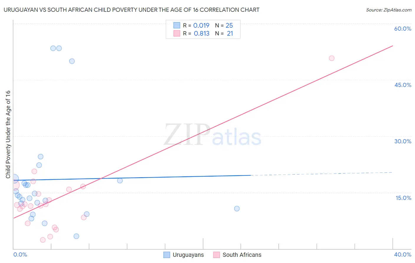 Uruguayan vs South African Child Poverty Under the Age of 16