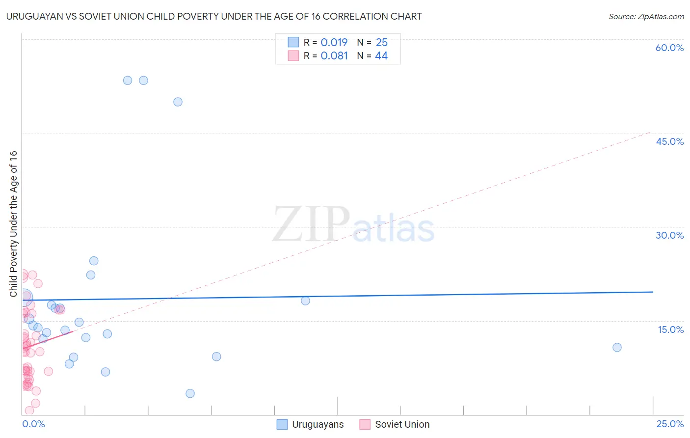 Uruguayan vs Soviet Union Child Poverty Under the Age of 16