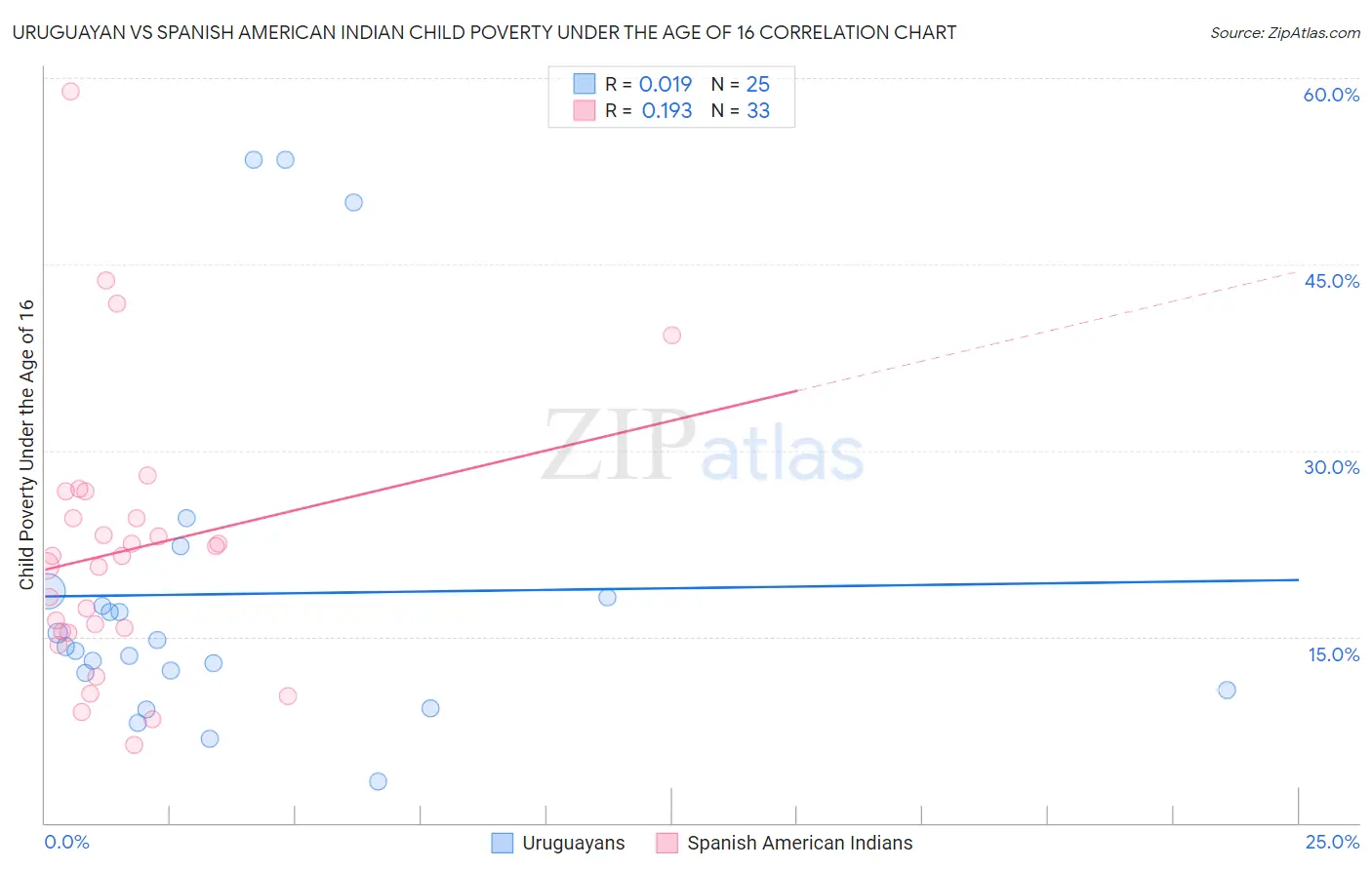 Uruguayan vs Spanish American Indian Child Poverty Under the Age of 16