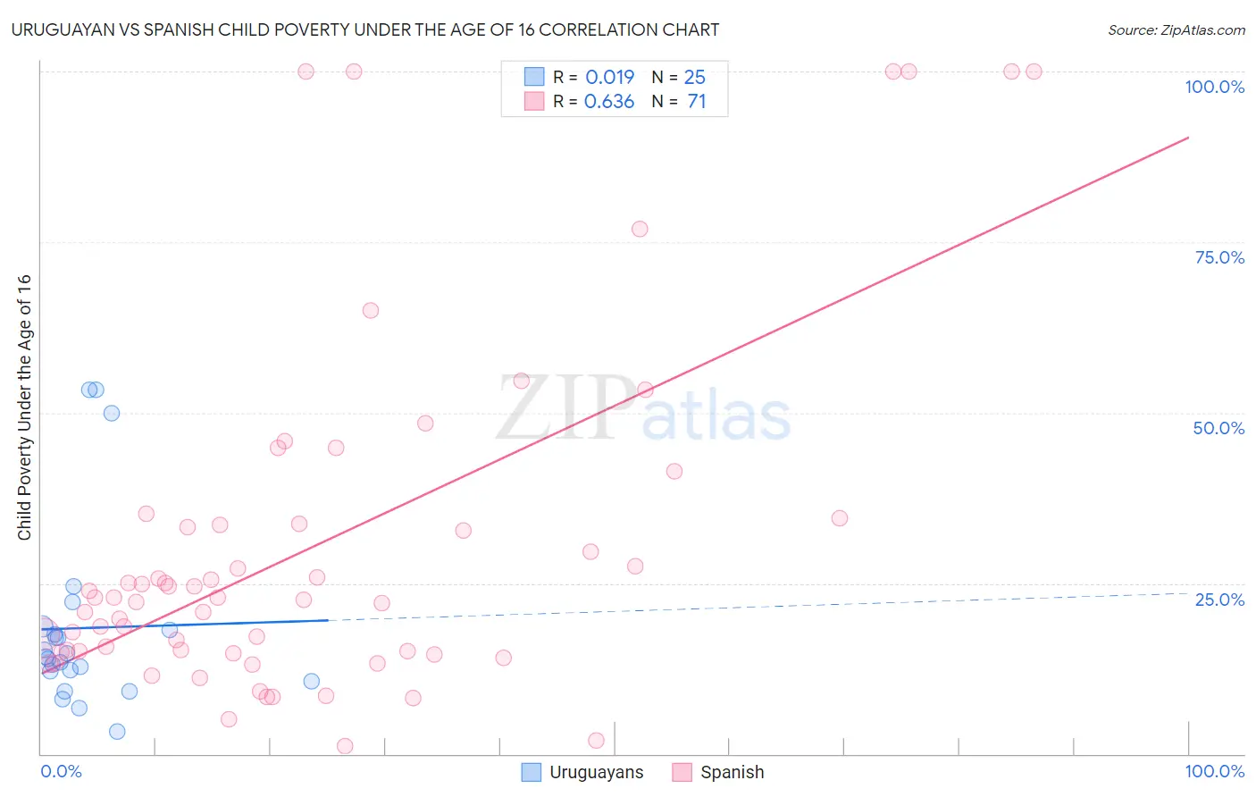 Uruguayan vs Spanish Child Poverty Under the Age of 16