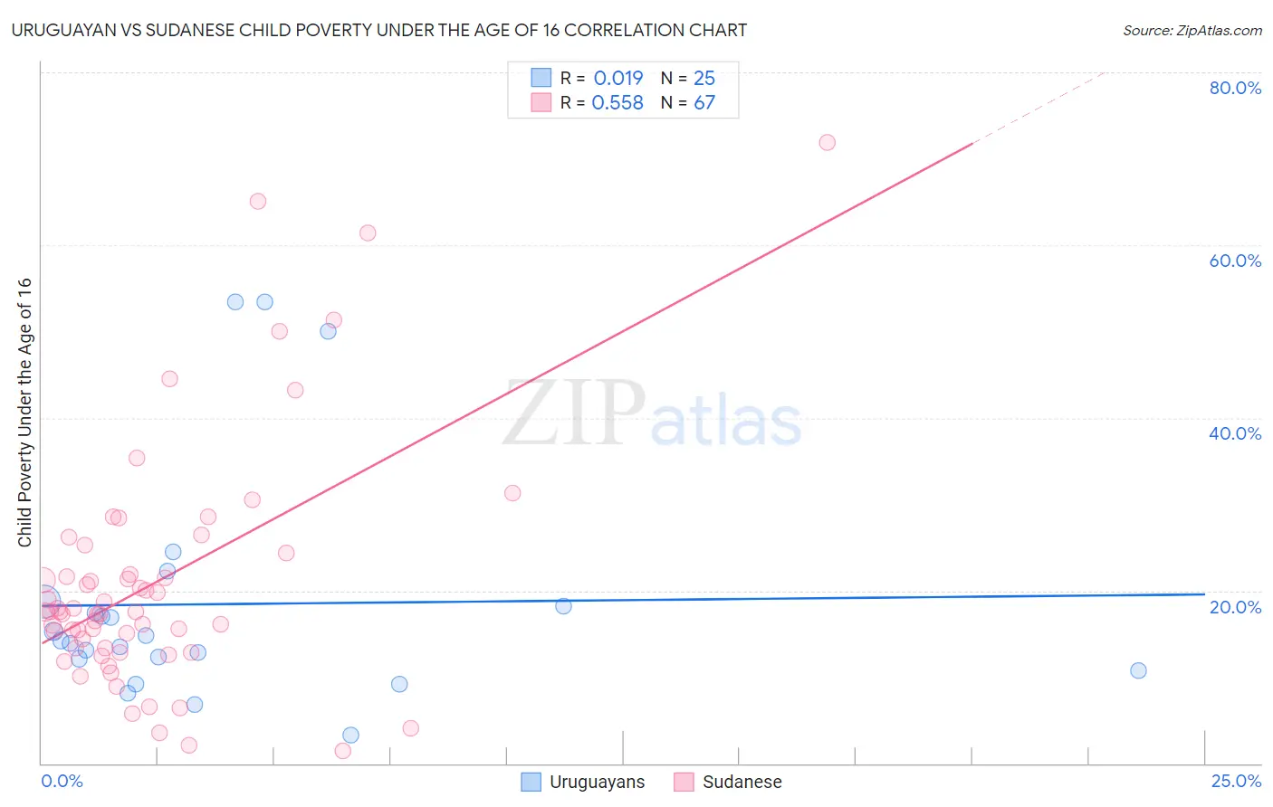 Uruguayan vs Sudanese Child Poverty Under the Age of 16