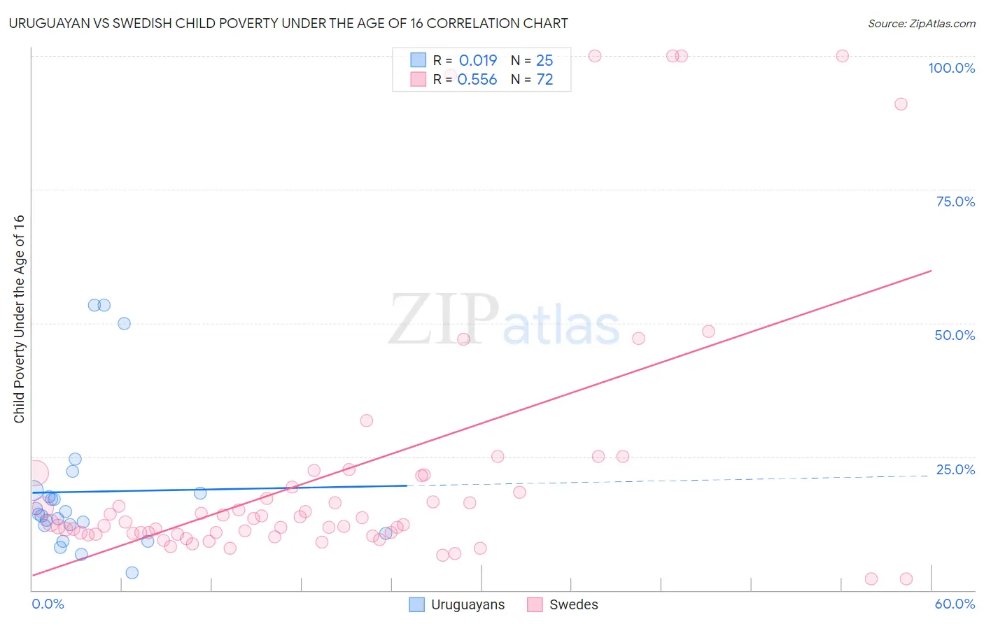 Uruguayan vs Swedish Child Poverty Under the Age of 16