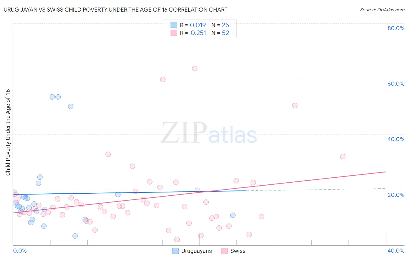 Uruguayan vs Swiss Child Poverty Under the Age of 16