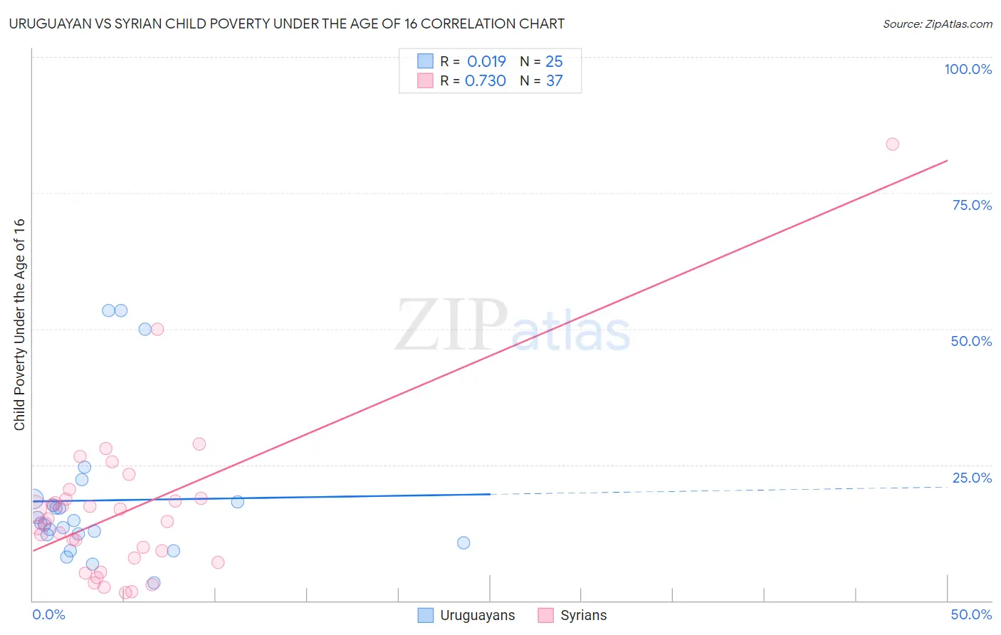 Uruguayan vs Syrian Child Poverty Under the Age of 16