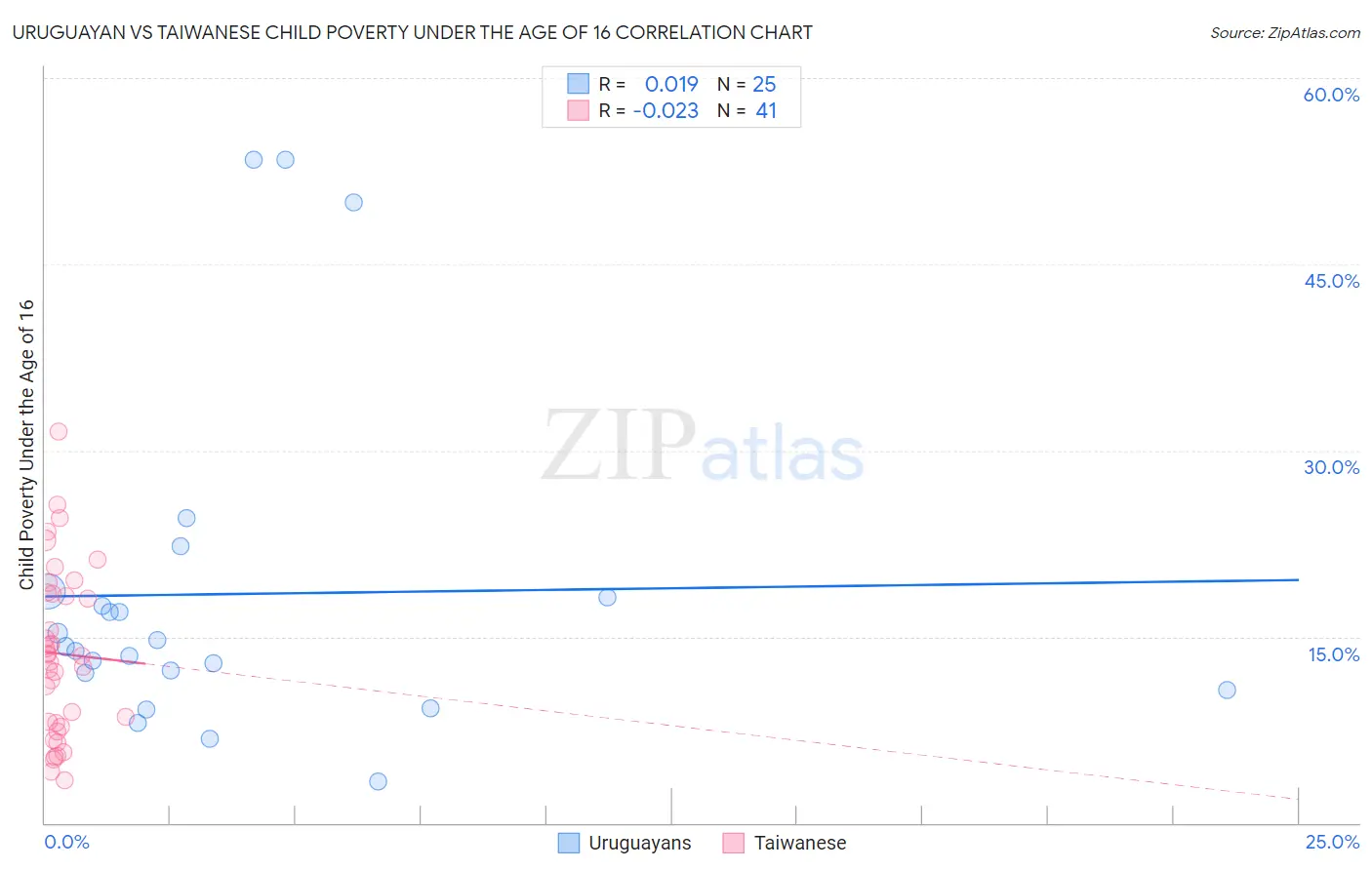 Uruguayan vs Taiwanese Child Poverty Under the Age of 16