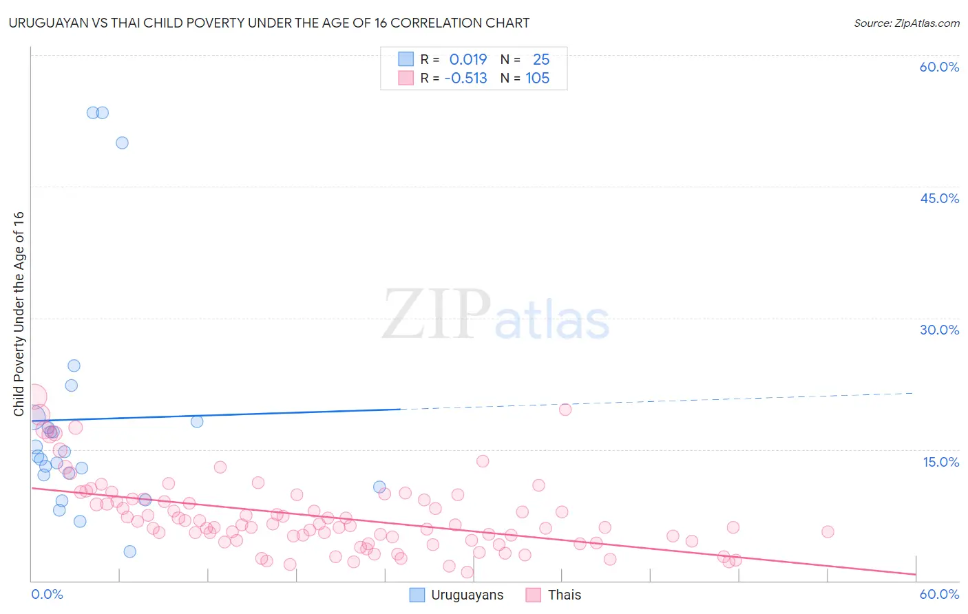 Uruguayan vs Thai Child Poverty Under the Age of 16