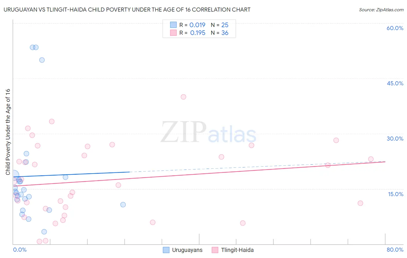 Uruguayan vs Tlingit-Haida Child Poverty Under the Age of 16