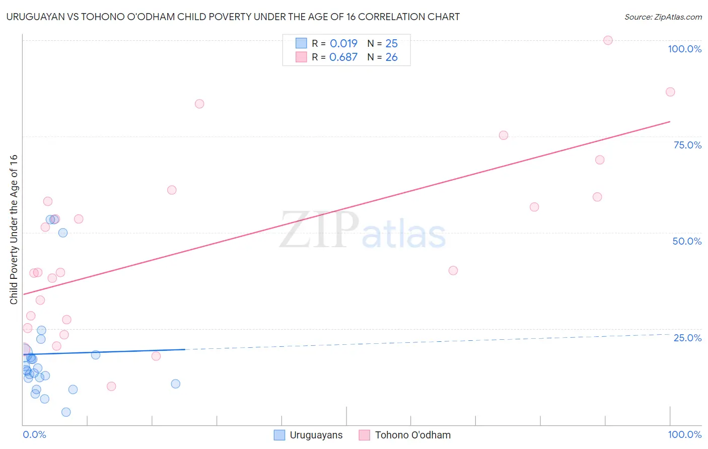 Uruguayan vs Tohono O'odham Child Poverty Under the Age of 16
