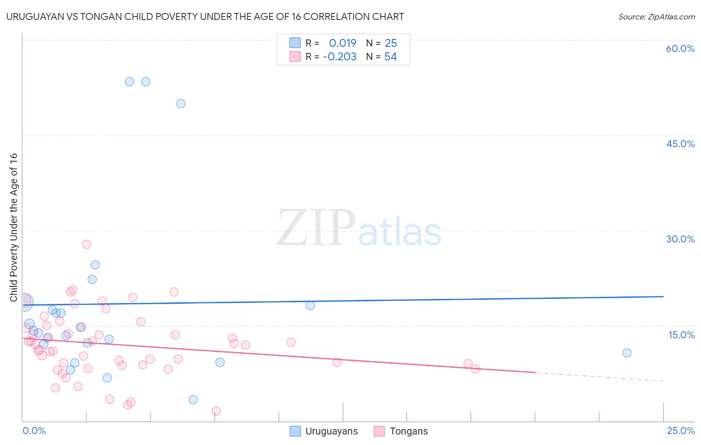 Uruguayan vs Tongan Child Poverty Under the Age of 16