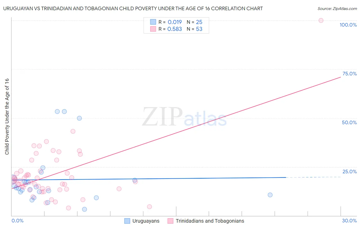 Uruguayan vs Trinidadian and Tobagonian Child Poverty Under the Age of 16