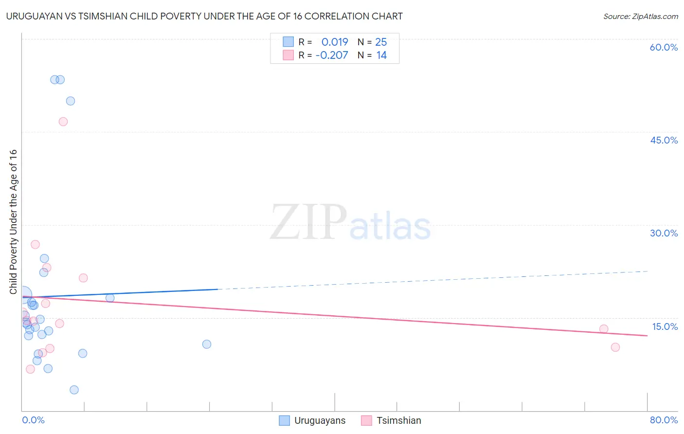 Uruguayan vs Tsimshian Child Poverty Under the Age of 16