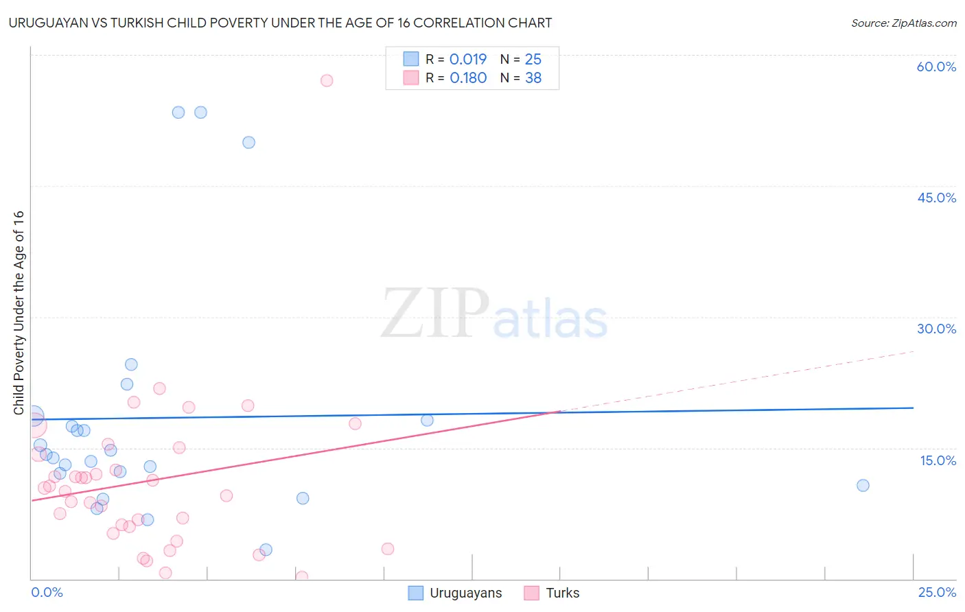 Uruguayan vs Turkish Child Poverty Under the Age of 16