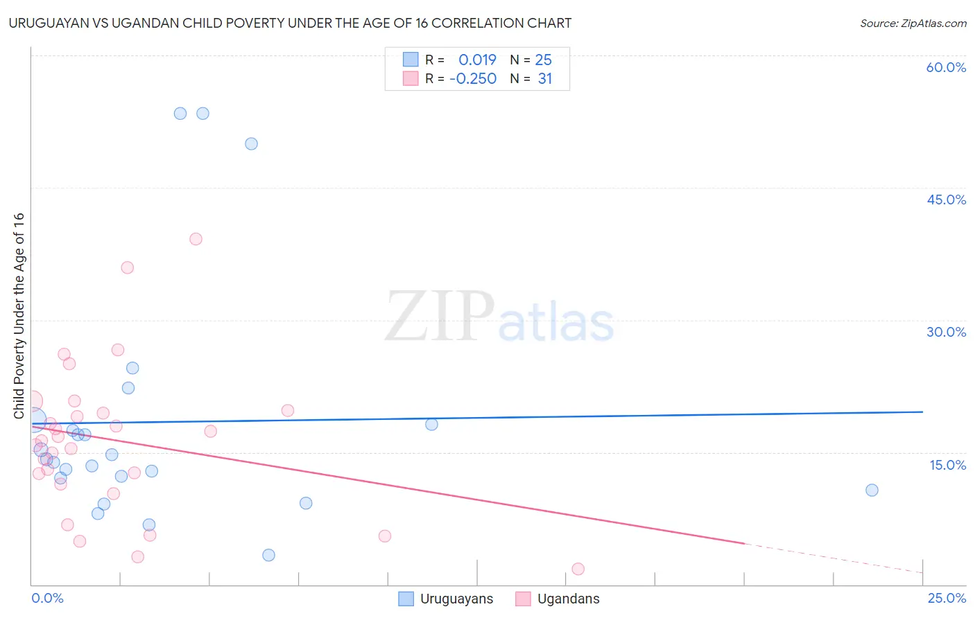 Uruguayan vs Ugandan Child Poverty Under the Age of 16