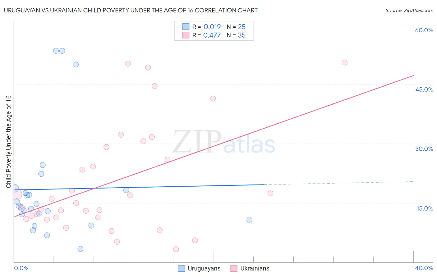 Uruguayan vs Ukrainian Child Poverty Under the Age of 16