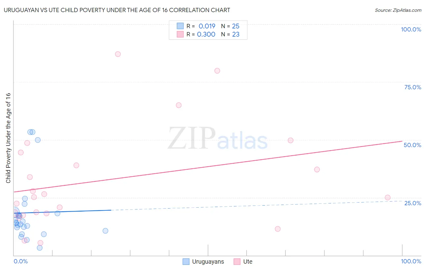 Uruguayan vs Ute Child Poverty Under the Age of 16