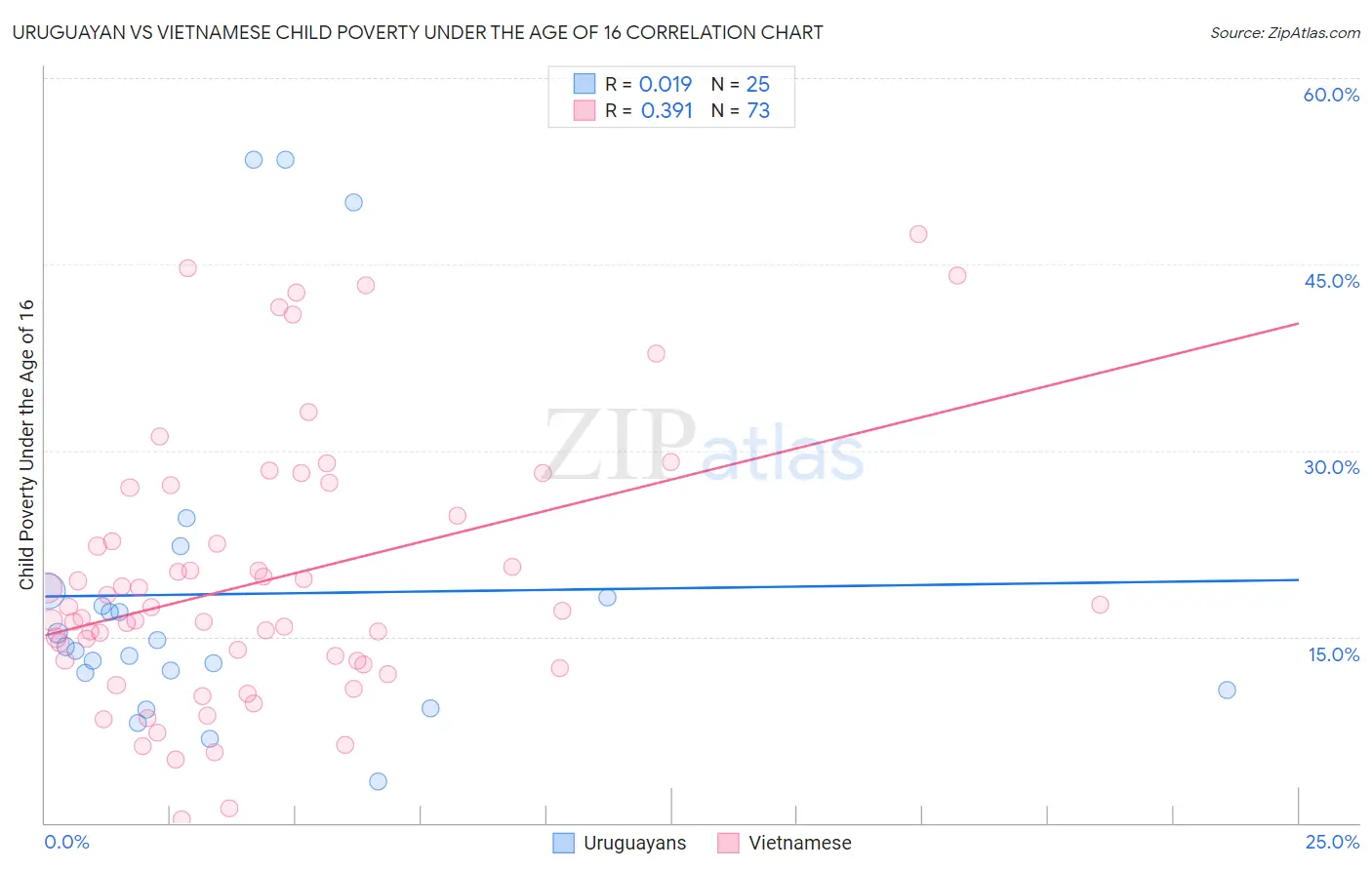 Uruguayan vs Vietnamese Child Poverty Under the Age of 16